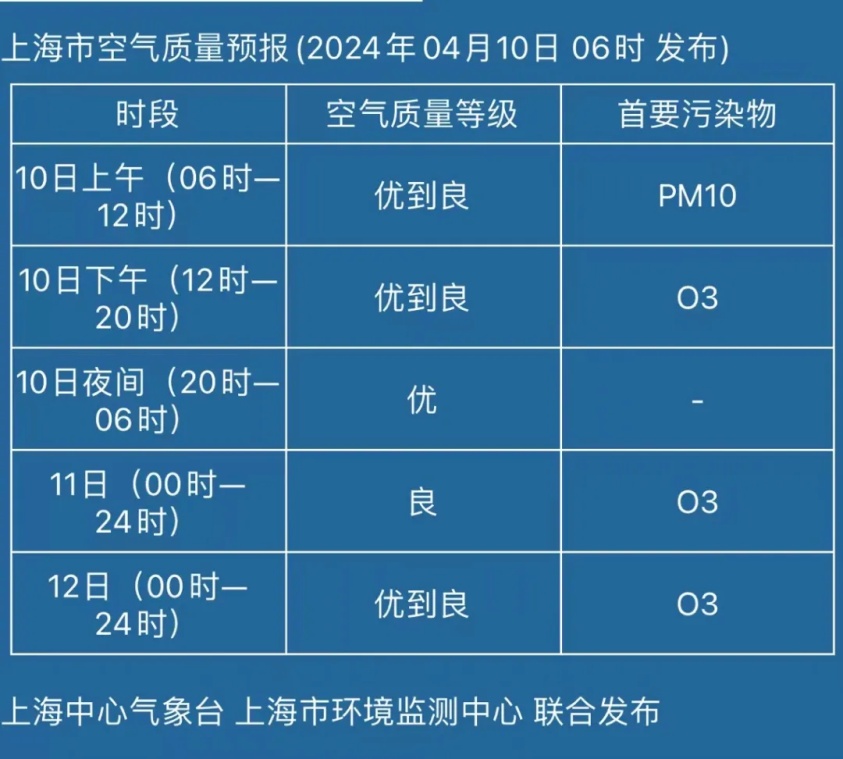 雾,夜间多云到阴有短时小雨,早晨气温起步在7~13℃之间,最低的是崇明