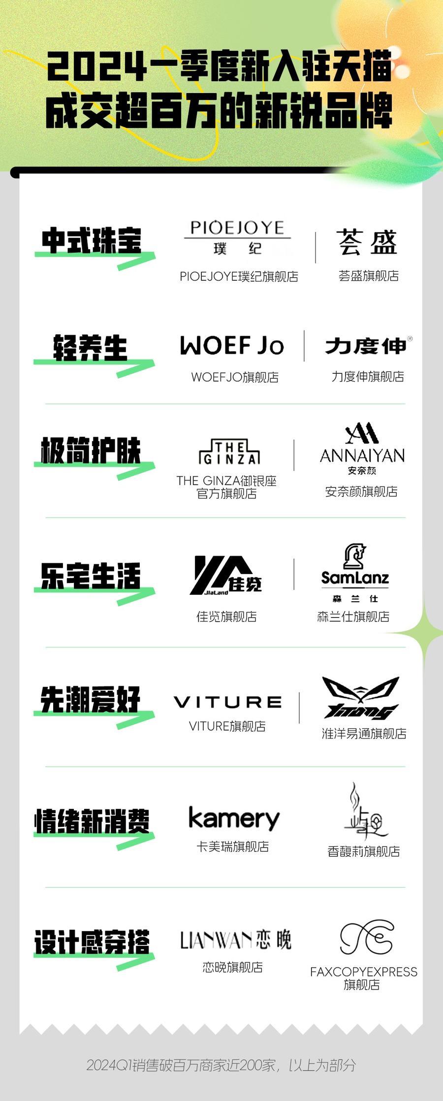 一季度天猫开店成绩单新商成交增150200个品牌成交超百万