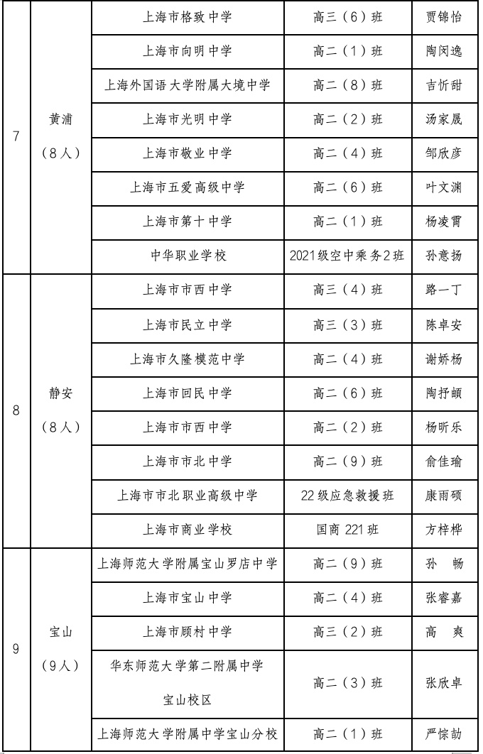 2023—2024学年上海市中等学校三好学生,优秀学生干部,先进班级推选
