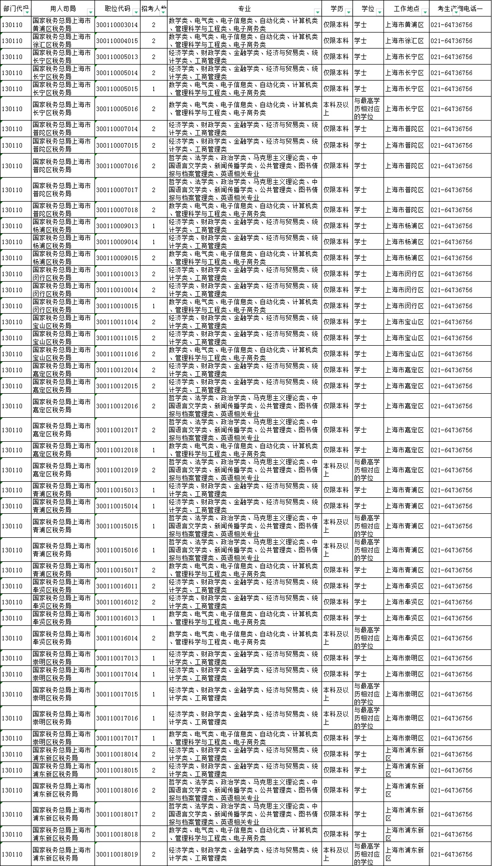 【关注】国家公务员考试补录今起报名,上海税务也有职位在等您哦!
