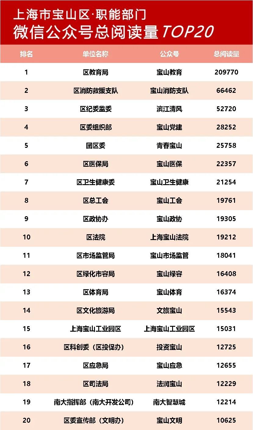 2024年4月宝山政务微信公众号榜单新鲜出炉!