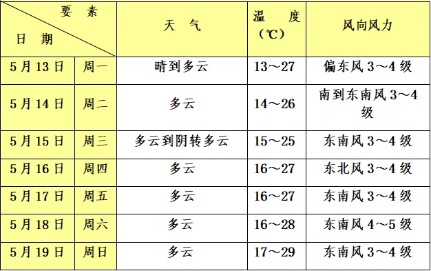 青浦区下周逐日天气预报