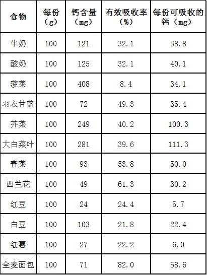 蔬菜营养成分表100克图片