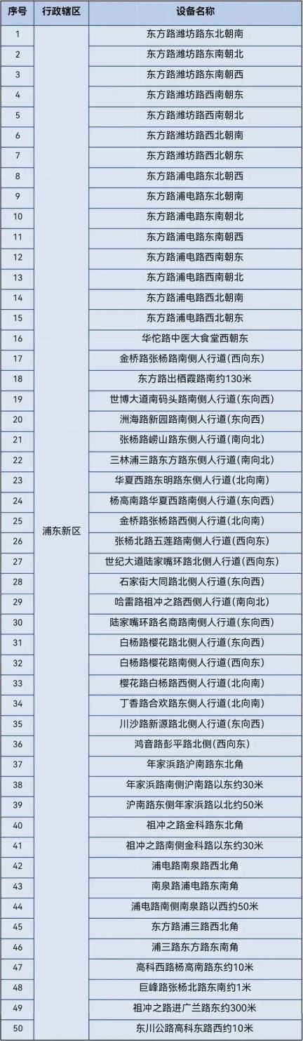 浦东新增"电子警察"50套,详戳