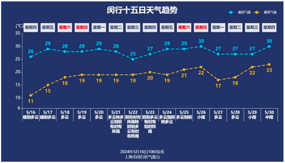 天气形势分析:未来五天本市以多云天气为主,最高气温可达29℃左右.