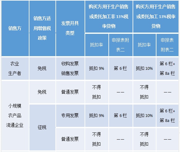 一般纳税人购买农产品的