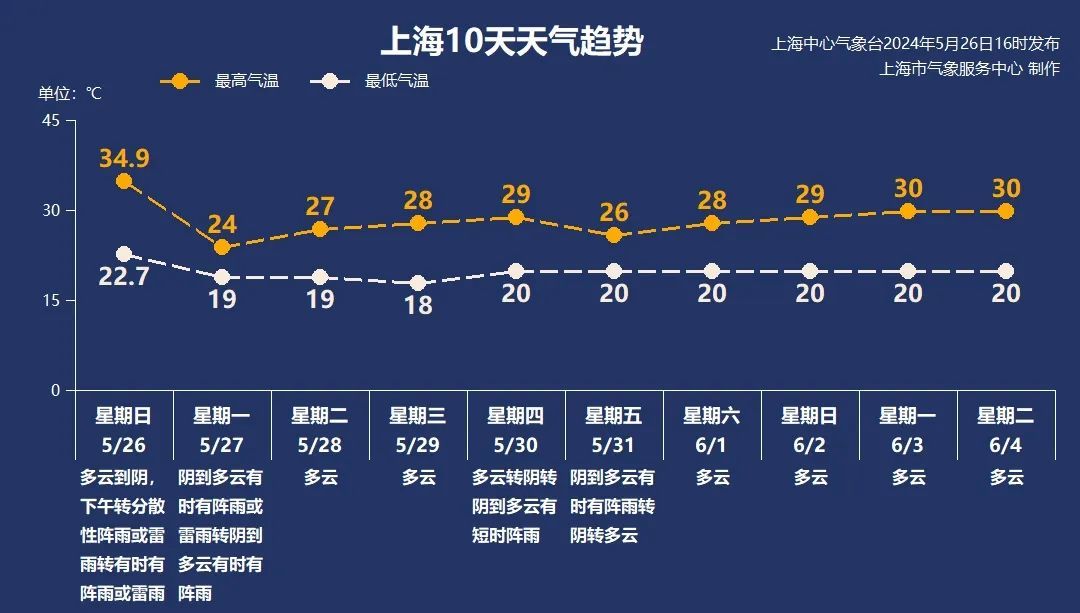 我的位置:>上观号>上海宝山>文章详情>未来几日天气5月28日(周二)