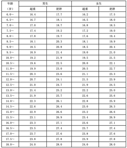 5个儿童青少年就有1个超重或肥胖!小胖墩有 大危害