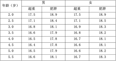 5个儿童青少年就有1个超重或肥胖!"小胖墩"有 "大危害"