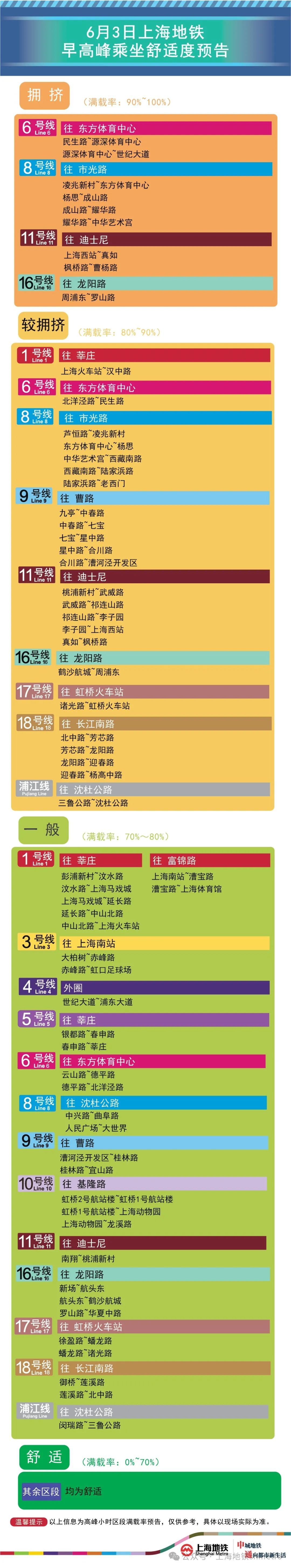 6月3日早高峰莘庄,九亭等9座地铁站计划限流