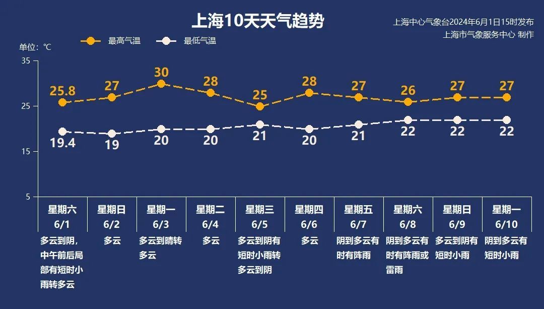 有台风登陆?别慌,最新上海天气