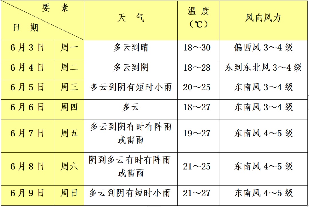 青浦区下周逐日天气预报