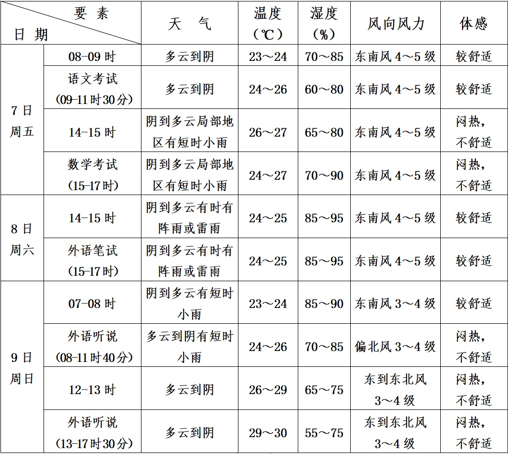 这里有一份高考天气预报,请考生家长查收