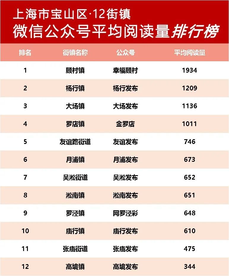 2024年5月宝山政务微信公众号榜单新鲜出炉!