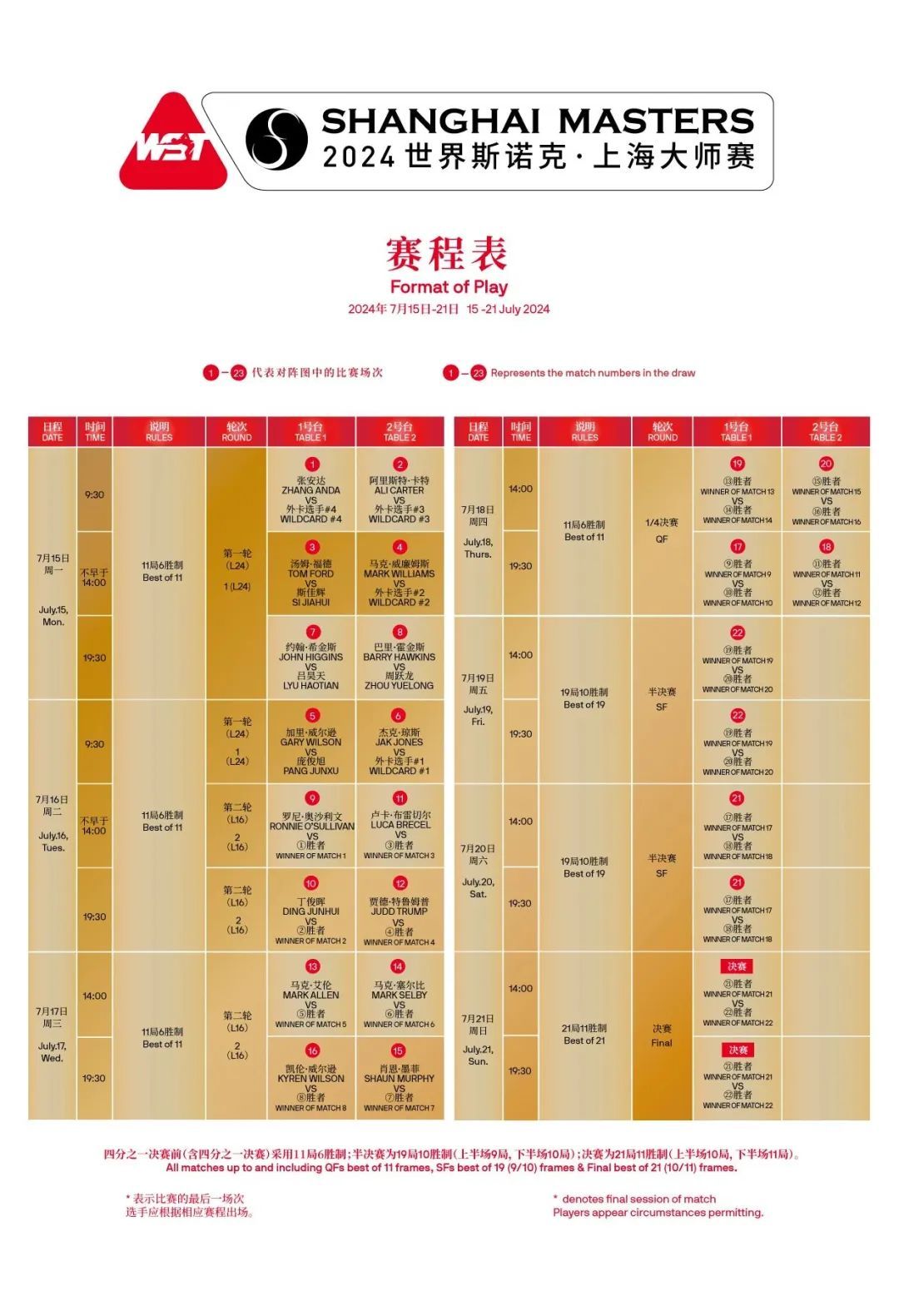 斯诺克德国大师赛总述：张安达拿捏世界冠军我国2胜2负三人进32强
