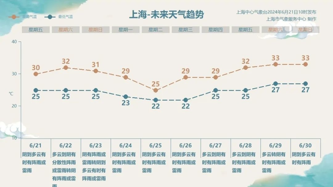 部分资料来源:上海天气发布