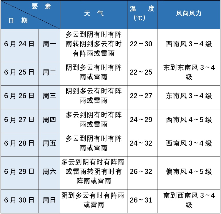 我的位置:>上观号>绿色青浦>文章详情> 青浦区下周逐日天气预报