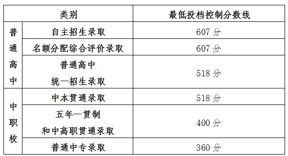 2024年上海欧华职业技术学院录取分数线及要求__ 2024上海高中阶段学校招生最低投档控制分数线 