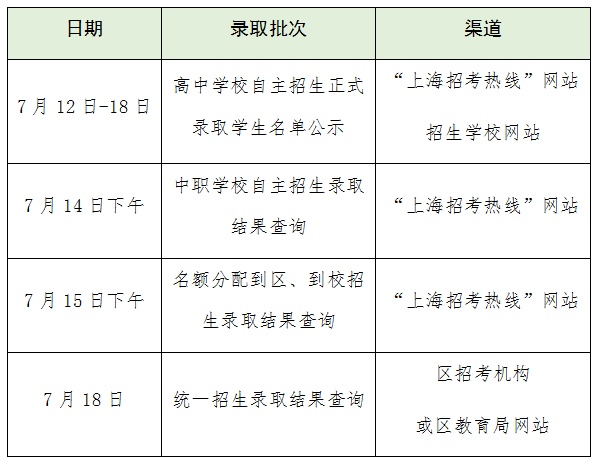  2024上海高中阶段学校招生最低投档控制分数线 _2024年上海欧华职业技术学院录取分数线及要求_
