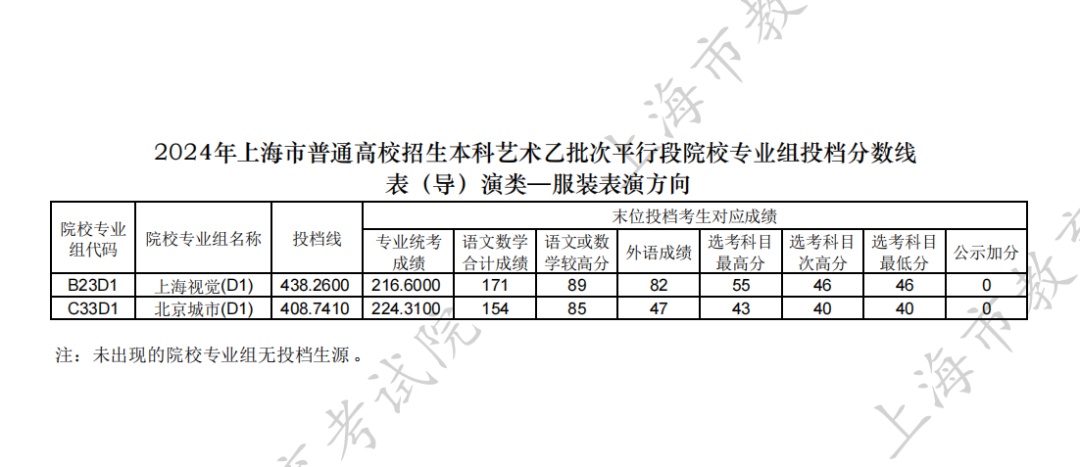 2024年上海市普通高校招生本科艺术、体育乙批次平行段院校专业组投档分数线公布
