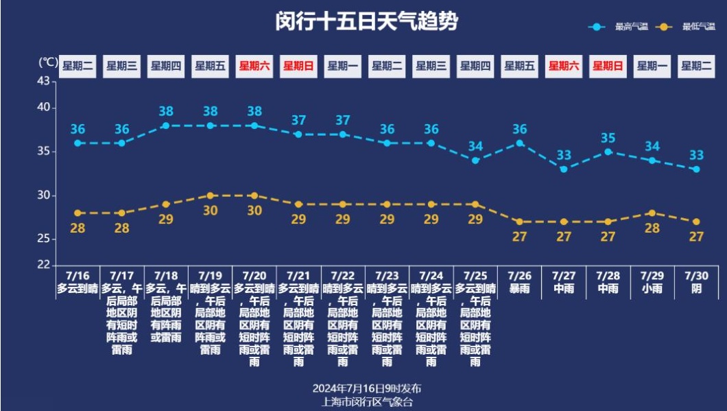 本区未来十天逐日天气预报白天高温,城市热岛效应等因素导致散温慢