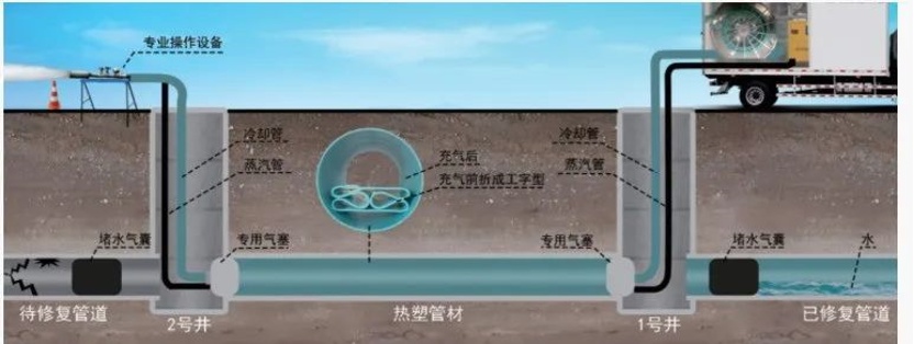 雨污混接改造采用哪些施工方法？一起来看看(图4)