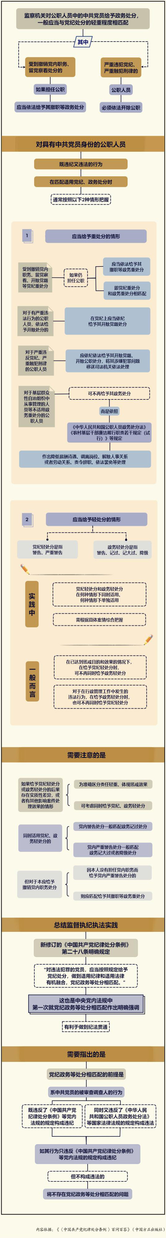 党纪汇课堂·每天学一"点" (90) | 党纪处分与政务处分如何相互匹配?