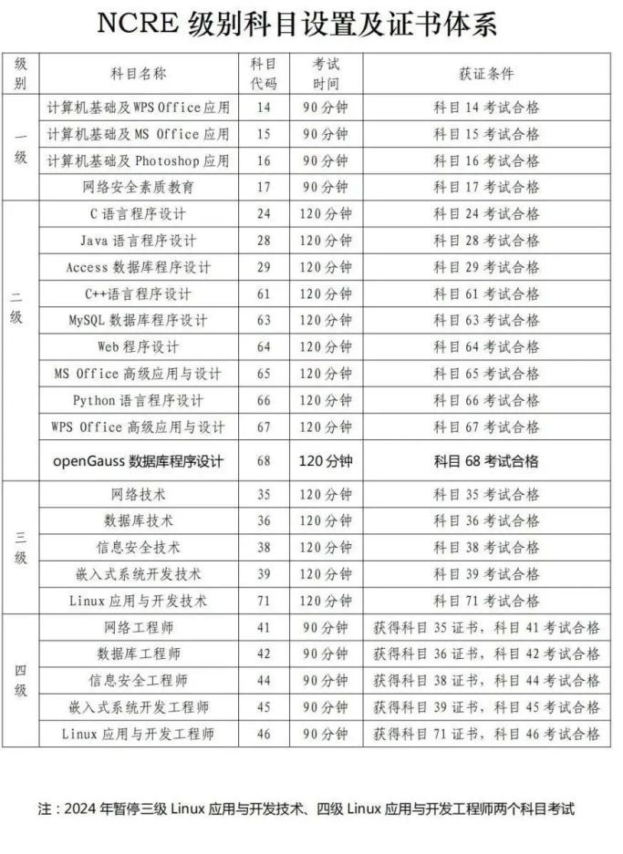 2024年9月(第74次)全国计算机等级考试上海地区网上报名将于9月2日