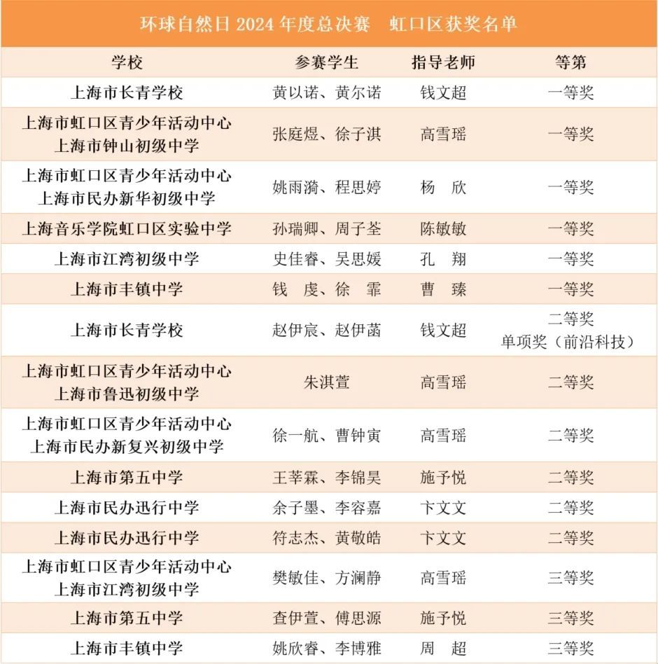 棒棒哒~虹口小囡在这个全国比赛中斩获6项一等奖,6项二等奖,3项三等奖