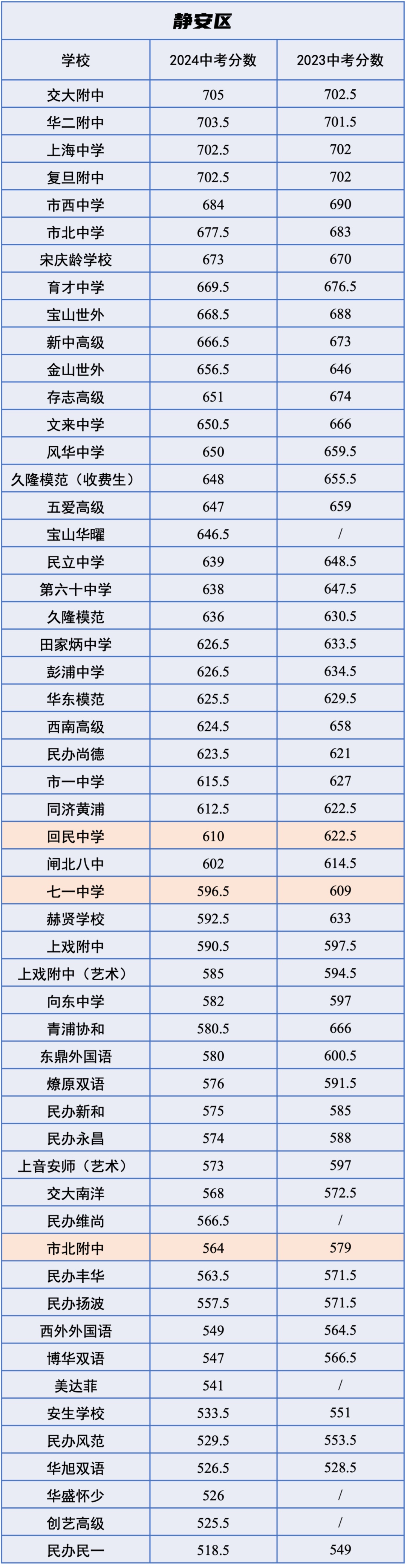 中招|市重点平均下降12分,2024 vs 2023中考各校「统招分数线」对比!