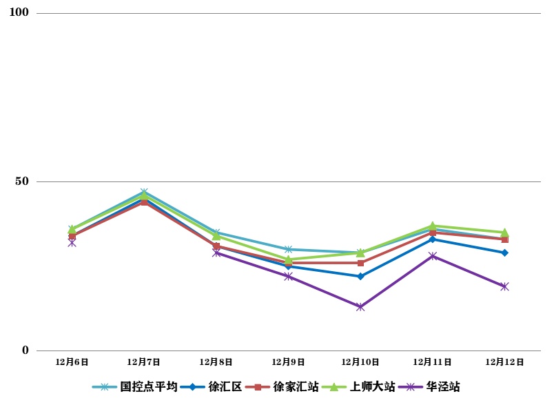 徐汇区上周空气质量5天优良