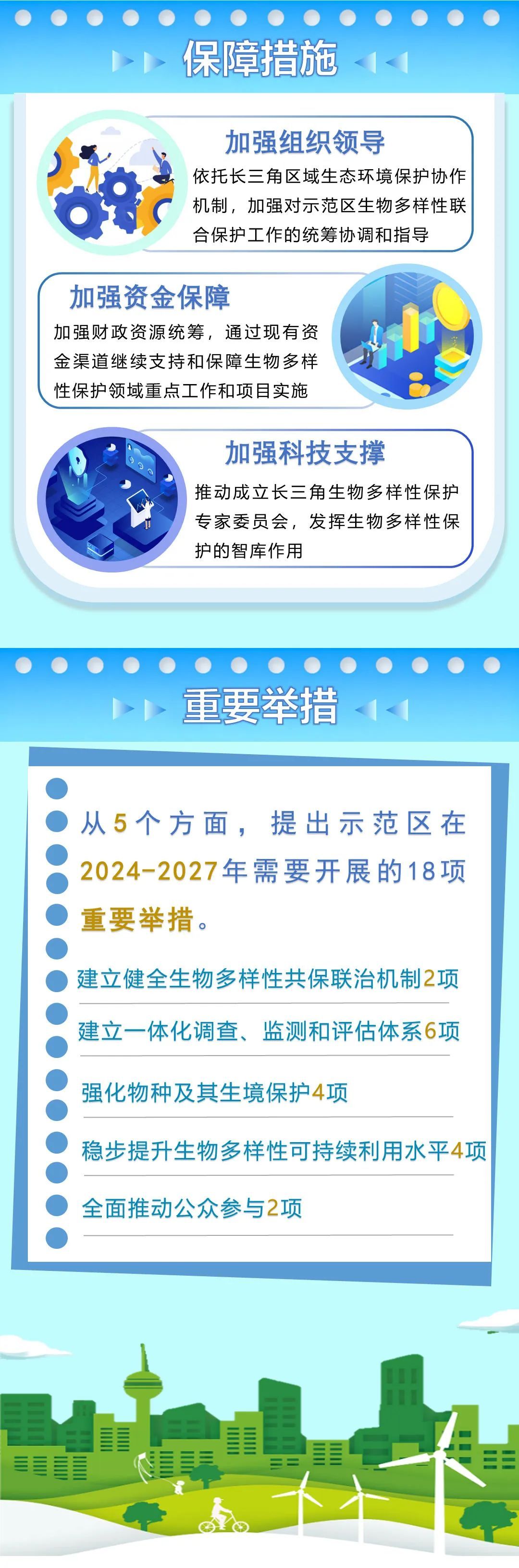 一图读懂|长三角生态绿色一体化发展示范区生物多样性联合保护实施方案(2024—2027年)
