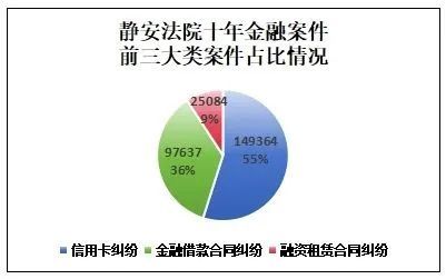 静安区人民法院发布金融审判十周年司法大数据报告