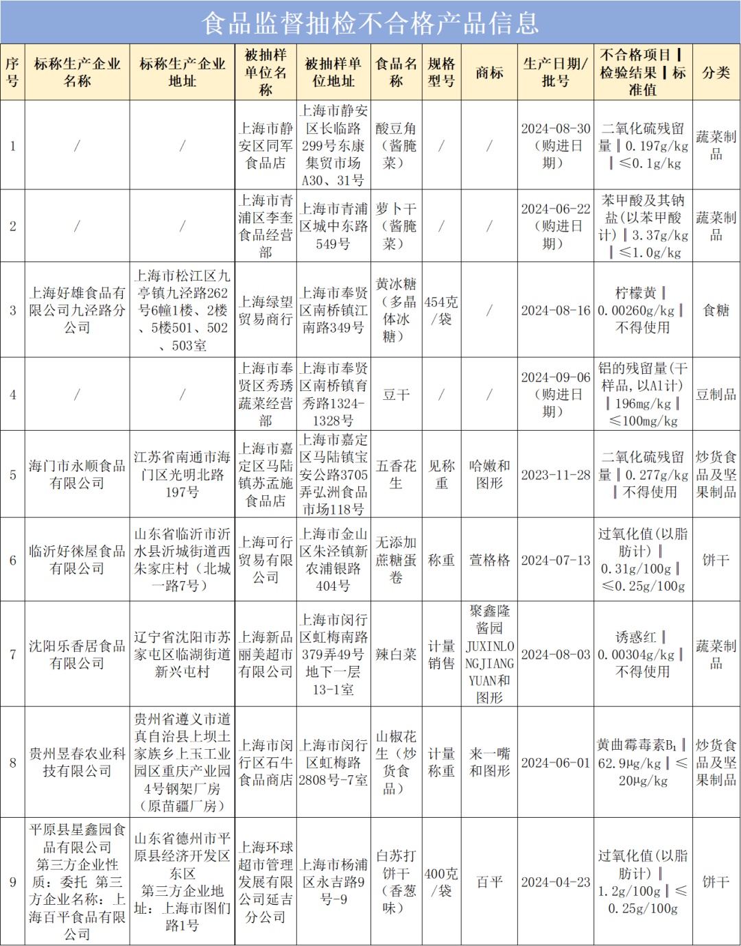 酸豆角、豆干、花生…这9批次食品抽检不合格_上观新闻