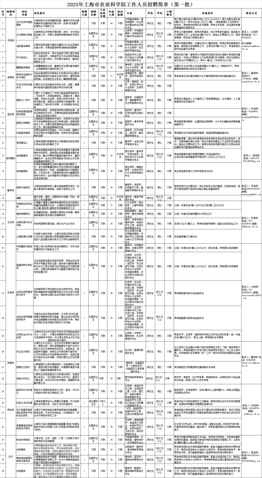 上海市农业科学院招聘36人，4月15日前报名_上观新闻