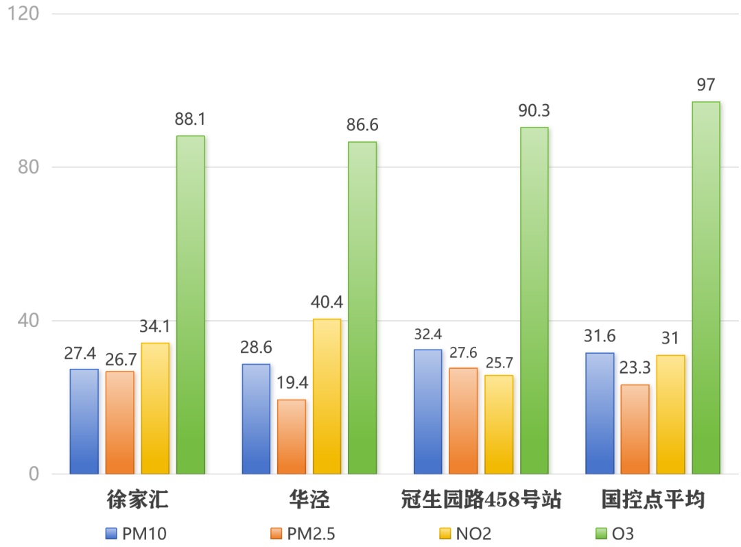 徐汇区上周空气质量7天优良