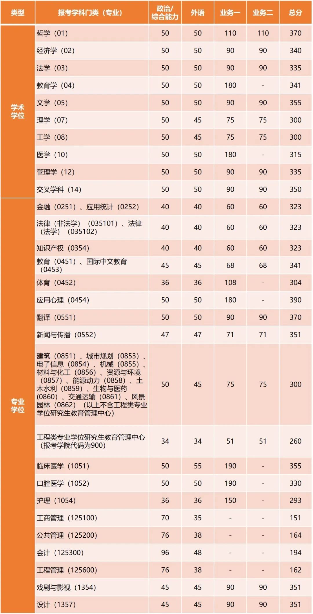 2025年同济大学录取分数线_同济大学2025年硕士研究生复试成绩要求_少数民族照顾政策考生