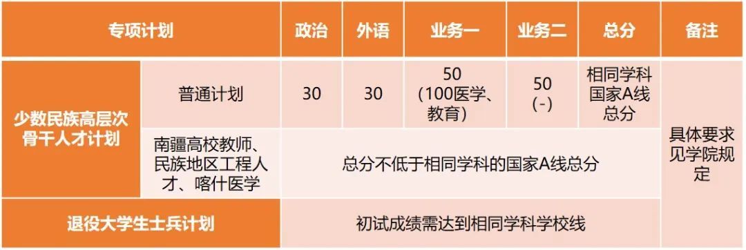 2025年同济大学录取分数线_同济大学2025年硕士研究生复试成绩要求_少数民族照顾政策考生