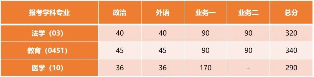 少数民族照顾政策考生_2025年同济大学录取分数线_同济大学2025年硕士研究生复试成绩要求