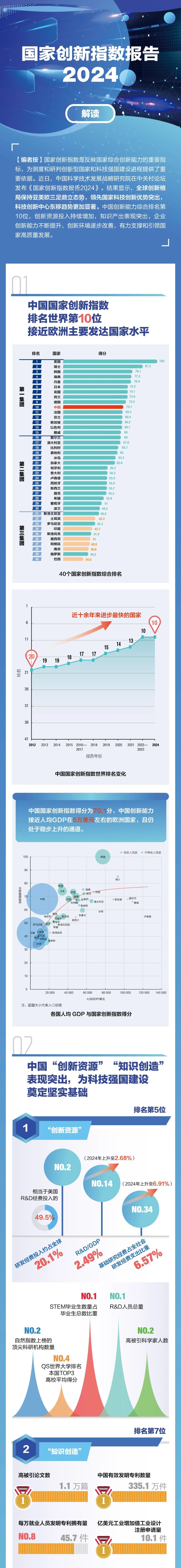 国家创新指数报告2024》发布，中国创新能力综合排名第10位_上观新闻