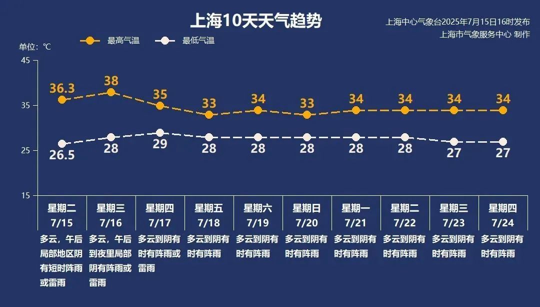 今天天气是几度预报 今天天气是几度预报